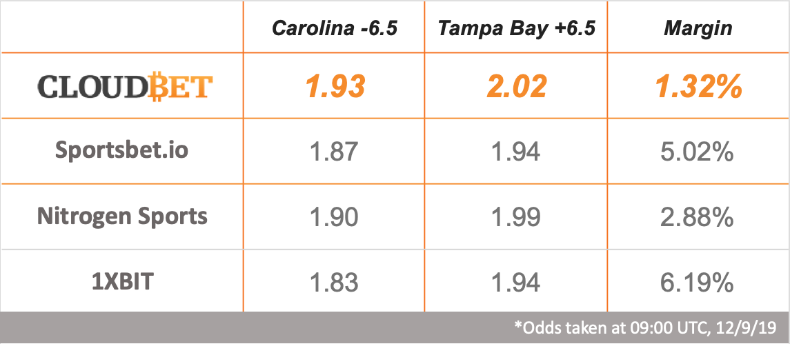 NFL Odds Comparison NFL Odds Comparison