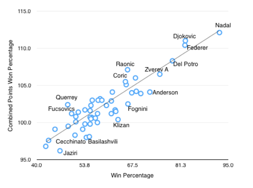 Win percentage vs Combined Points Won Percentage Win percentage vs Combined Points Won Percentage
