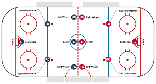 Player’s positions before the faceoff Player’s positions before the faceoff