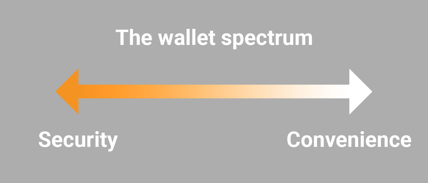 Security vs Convenience: the bitcoin wallet spectrum Security vs Convenience: the bitcoin wallet spectrum