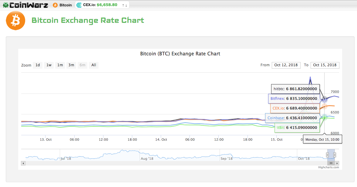 Coinwarz chart Coinwarz chart