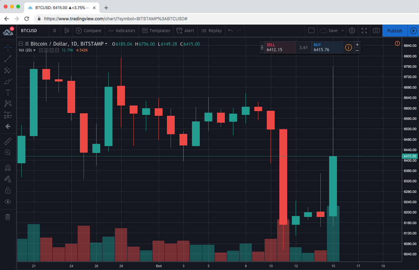Tradingview candlestick chart Tradingview candlestick chart