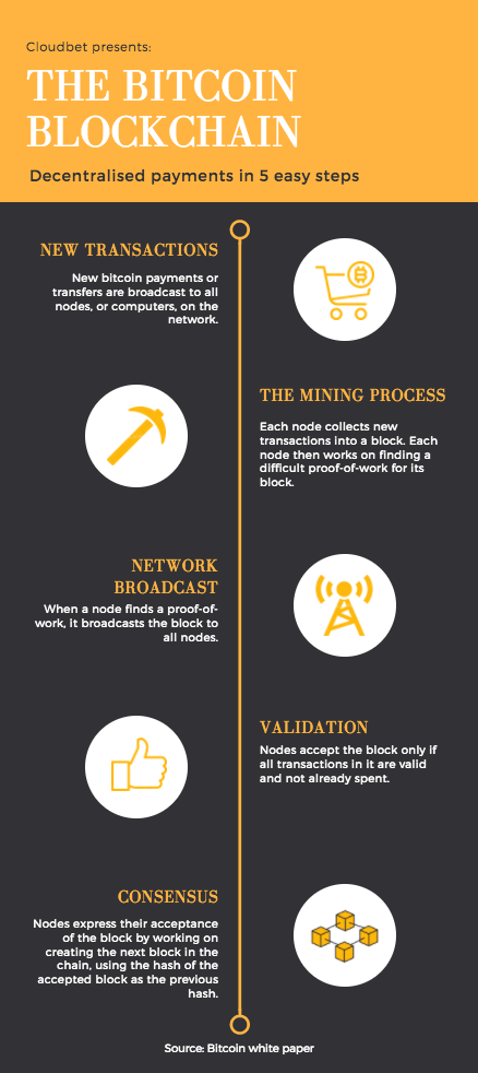 Blockchain for beginners Blockchain for beginners