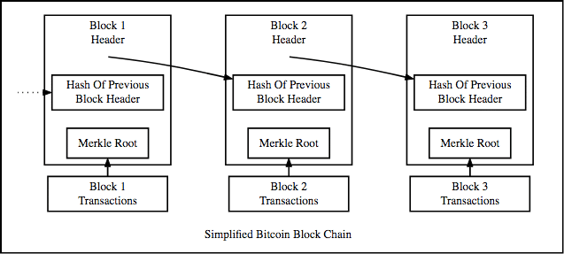 How blocks are connected into a Blockchain How blocks are connected into a Blockchain