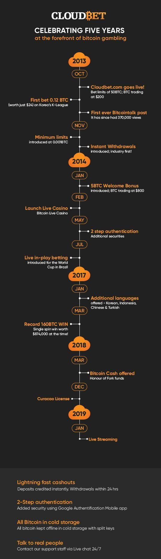 Cloudbet Timeline Infographic Cloudbet Timeline Infographic