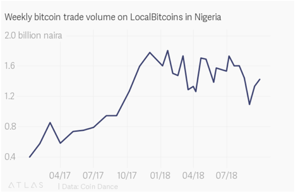 Weekly trading volume in Nigeria - 2018 Weekly trading volume in Nigeria - 2018