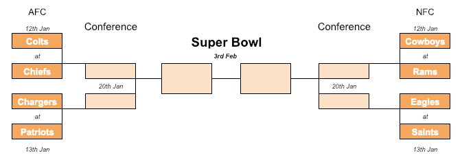 NFL 2018-19 playoffs bracket NFL 2018-19 playoffs bracket