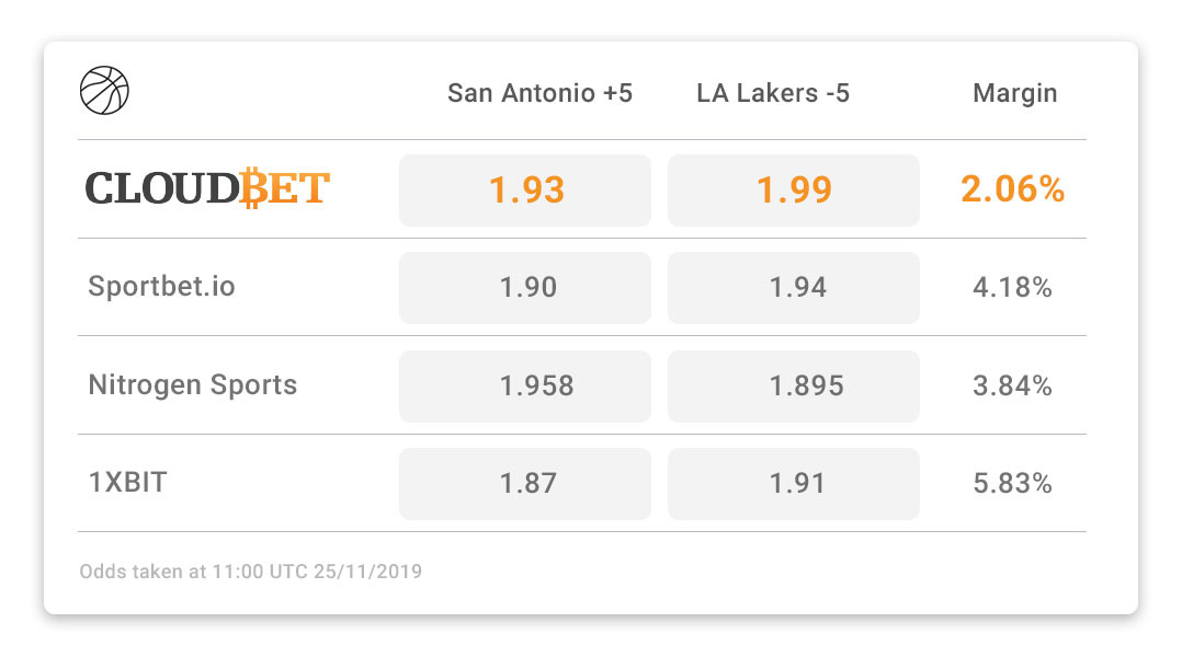 Best NBA Odds Best NBA Odds
